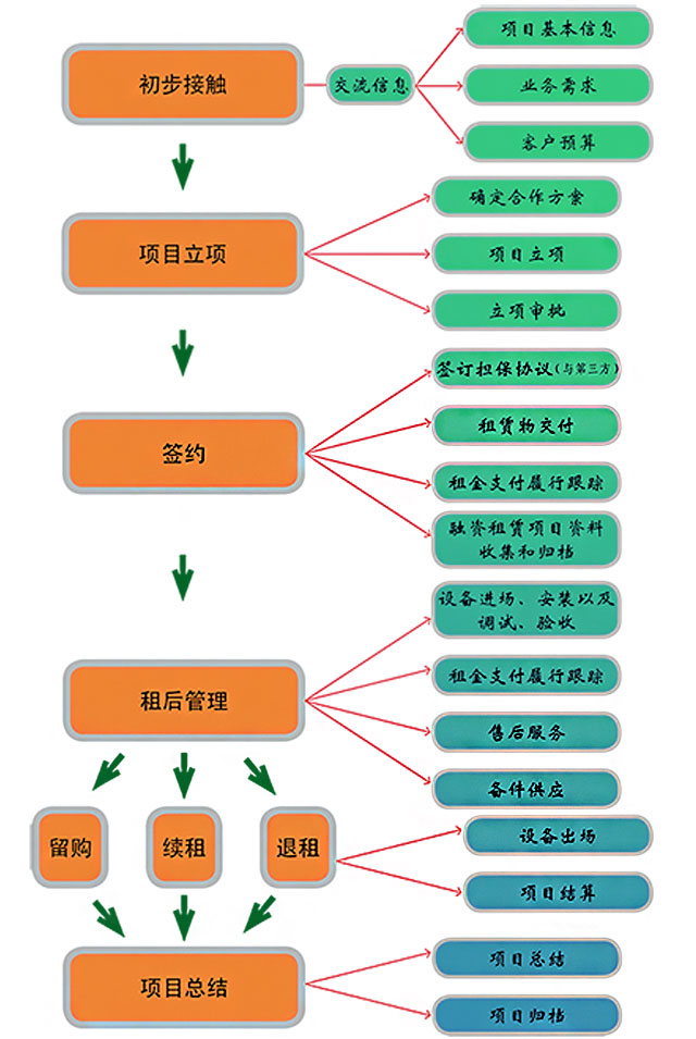 掘進(jìn)機(jī)出租流程